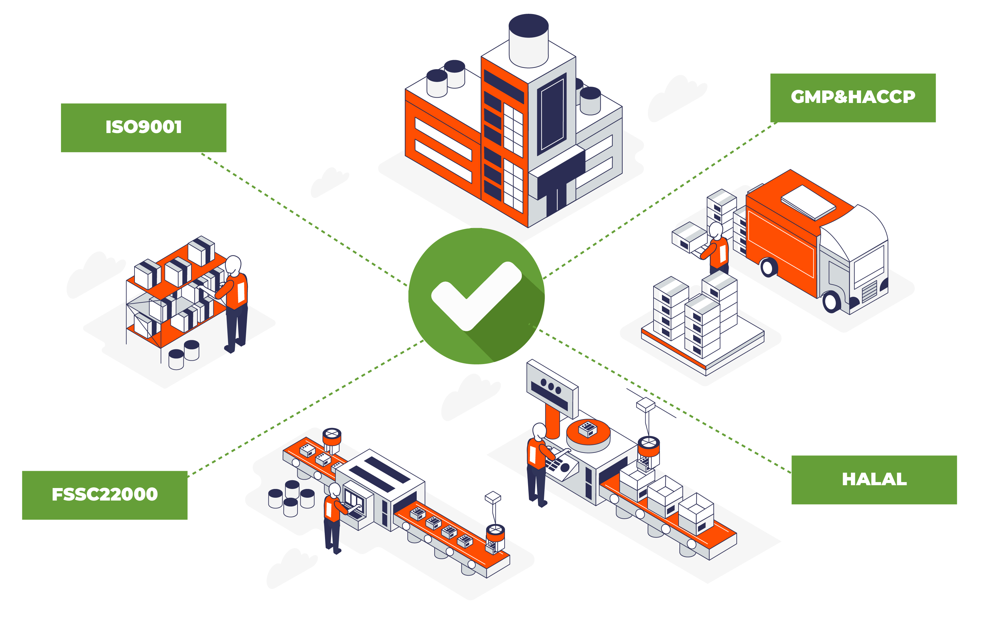 Quality Management System ISO9001 GMP&HACCP FSSC22000 HALAL